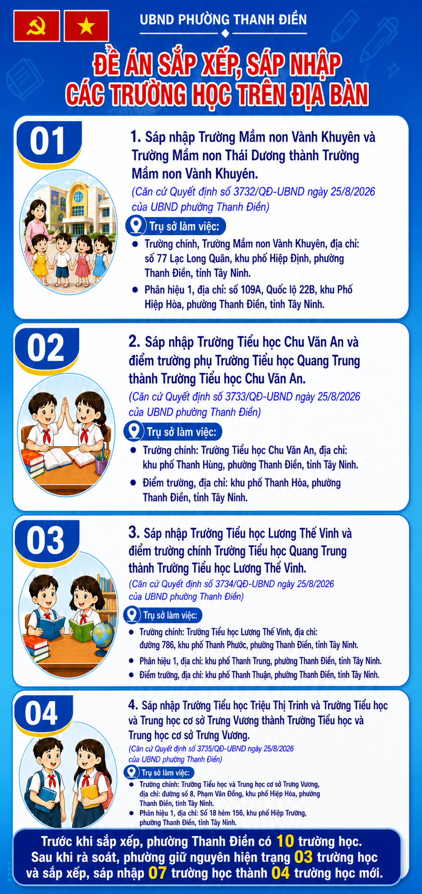 Sắp xếp, sáp nhập các trường học trên địa bàn phường Thanh Điền